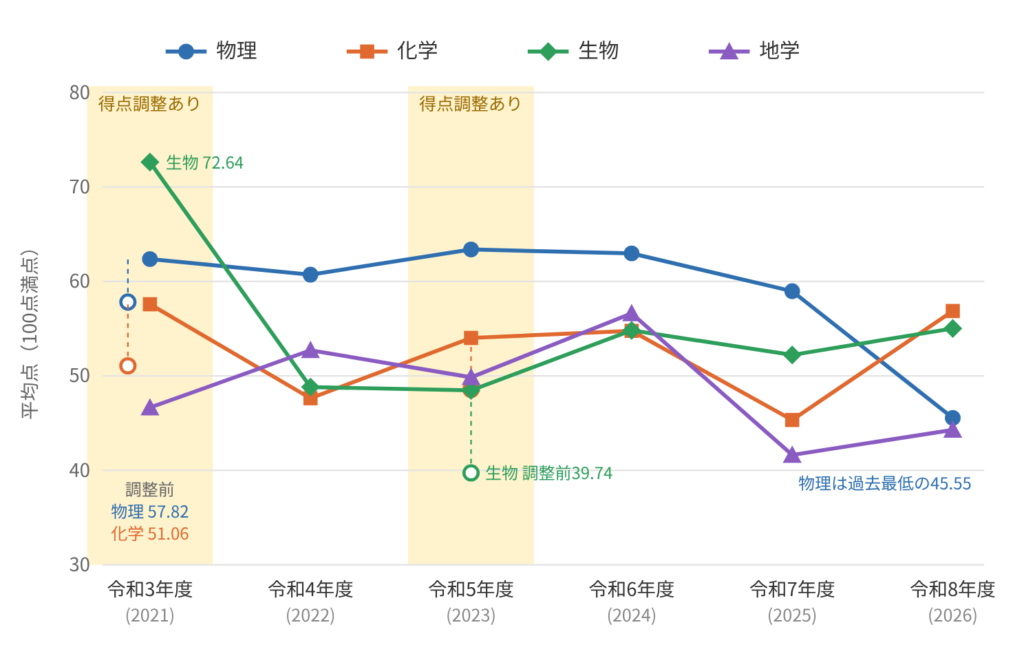 共通テストの理科の平均点の推移